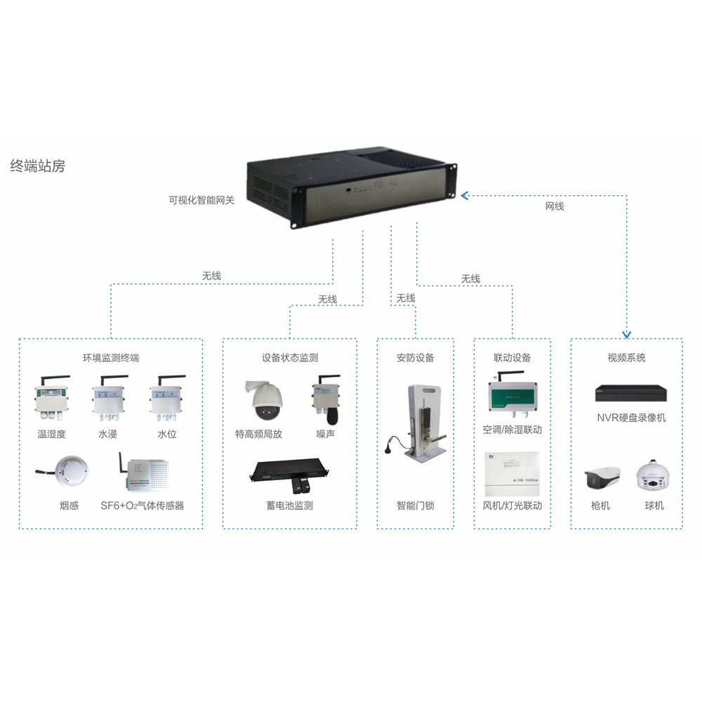 智慧配電站（zhàn）房輔助監控係統